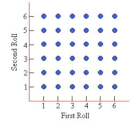 Visual aid for rolls of two dice