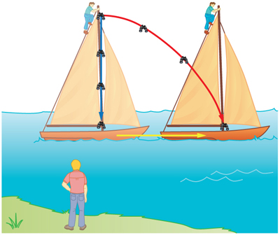 A person is observing a moving ship from the shore. Another person is on top of ship's mast. The person in the ship drops binoculars and sees it dropping straight. The person on the shore sees the binoculars taking a curved trajectory.