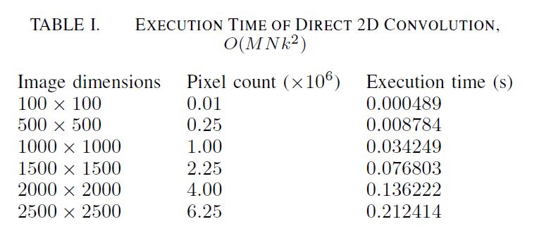Execution Time of Direct 2D Convolution