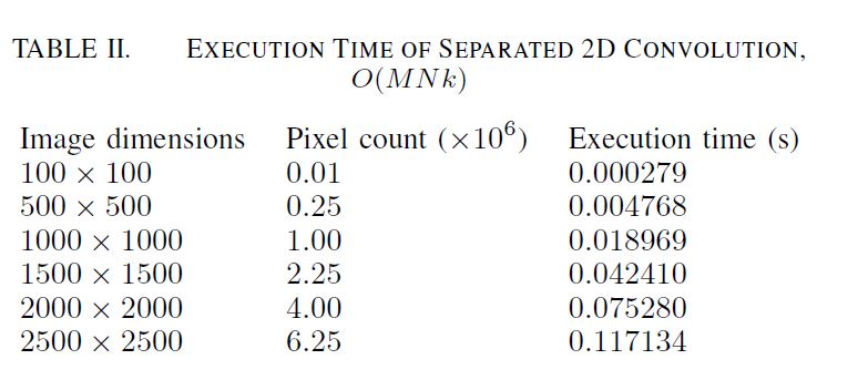 Execution Time of Separable 2D Convolution