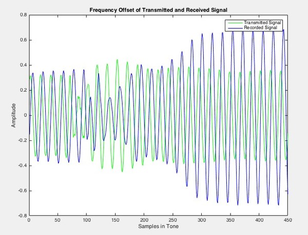 Frequency mismatched signals.
