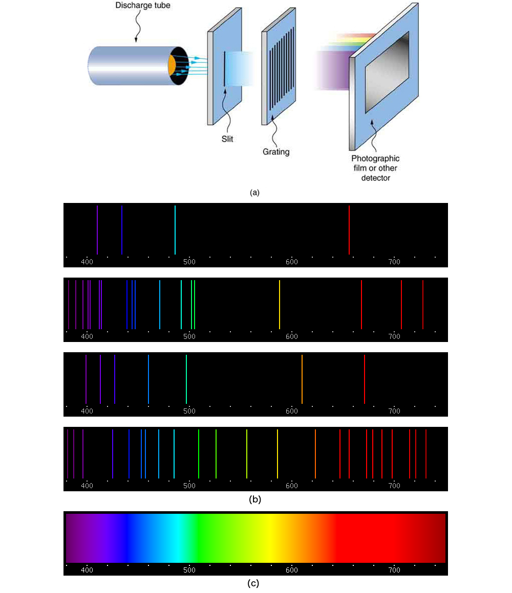 This figure has three parts. Part a shows a discharge tube at the extreme left. Light from the discharge tube passes through a rectangular slit and a grating, going from left to right. From the grating, light of different colors falls on a photographic film. Part b of the figure shows the emission line spectrum for hydrogen, helium, lithium, and beryllium. Part c shows what would be expected if the energies were continuous instead of quantized.