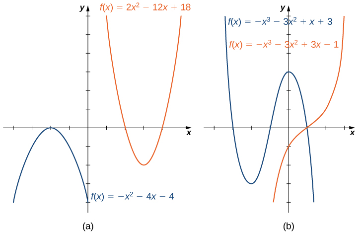 An image of two graphs. The first graph is labeled “a” and has an x axis that runs from -4 to 5 and a y axis that runs from -4 to 6. The graph contains two functions. The first function is “f(x) = -(x squared) - 4x -4”, which is a parabola. The function increasing until it hits the maximum at the point (-2, 0) and then begins decreasing. The x intercept is at (-2, 0) and the y intercept is at (0, -4). The second function is “f(x) = 2(x squared) -12x + 16”, which is a parabola. The function decreases until it hits the minimum point at (3, -2) and then begins increasing. The x intercepts are at (2, 0) and (4, 0) and the y intercept is not shown. The second graph is labeled “b” and has an x axis that runs from -4 to 3 and a y axis that runs from -4 to 6. The graph contains two functions. The first function is “f(x) = -(x cubed) - 3(x squared) + x + 3”. The graph decreases until the approximate point at (-2.2, -3.1), then increases until the approximate point at (0.2, 3.1), then begins decreasing again. The x intercepts are at (-3, 0), (-1, 0), and (1, 0). The y intercept is at (0, 3). The second function is “f(x) = (x cubed) -3(x squared) + 3x - 1”. It is a curved function that increases until the point (1, 0), where it levels out. After this point, the function begins increasing again. It has an x intercept at (1, 0) and a y intercept at (0, -1).