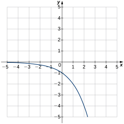 An image of a graph. The x axis runs from -5 to 5 and the y axis runs from -5 to 5. The graph is of a function that starts slightly below the x axis and begins decreasing rapidly in a curve. There is no x intercept and y intercept is at the point (0, -1).