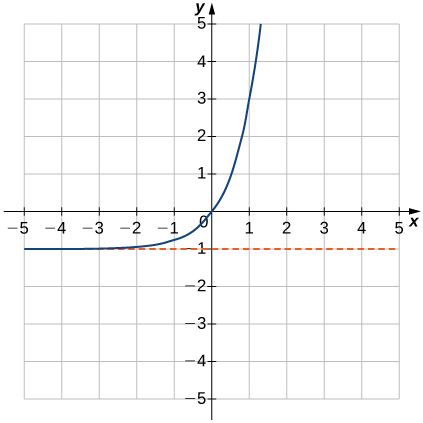 An image of a graph. The x axis runs from -5 to 5 and the y axis runs from -5 to 5. The graph is of a curved increasing function that starts slightly above the line “y = -1” and begins increasing rapidly. There x intercept and the y intercept are both at the origin. Another point of the graph is at (1, 3).