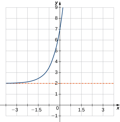 An image of a graph. The x axis runs from -5 to 5 and the y axis runs from -1 to 9. The graph is of a curved increasing function that starts slightly above the line “y = 2” and begins increasing rapidly. There is no x intercept and the y intercept is at the point (0, 7). Another point of the graph is at (-1, 3).
