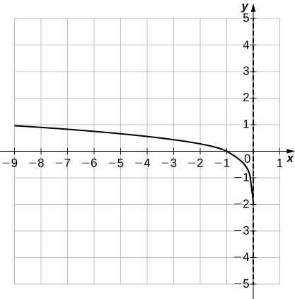 An image of a graph. The x axis runs from -9 to 1 and the y axis runs from -5 to 5. The graph is a curved decreasing function that approaches the y axis without touching it. There is no y intercept and the x intercept is at (-1, 0).