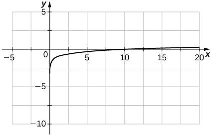 An image of a graph. The x axis runs from -5 to 20 and the y axis runs from -10 to 5. The graph is of an increasing curved function which starts slightly to the right of the y axis. There is no y intercept and the x intercept is at the point (10, 0).