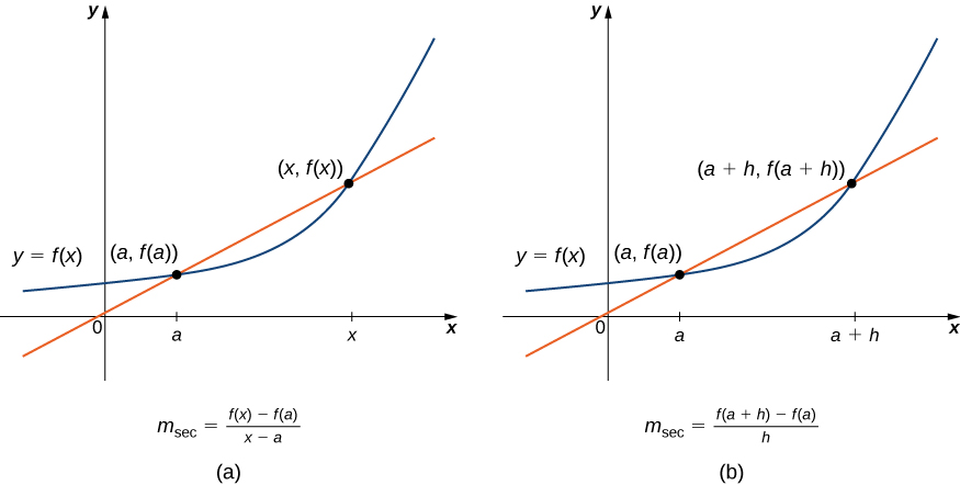 This figure consists of two graphs labeled a and b. Figure a shows the Cartesian coordinate plane with 0, a, and x marked on the x-axis. There is a curve labeled y = f(x) with points marked (a, f(a)) and (x, f(x)). There is also a straight line that crosses these two points (a, f(a)) and (x, f(x)). At the bottom of the graph, the equation msec = (f(x) - f(a))/(x - a) is given. Figure b shows a similar graph, but this time a + h is marked on the x-axis instead of x. Consequently, the curve labeled y = f(x) passes through (a, f(a)) and (a + h, f(a + h)) as does the straight line. At the bottom of the graph, the equation msec = (f(a + h) - f(a))/h is given.