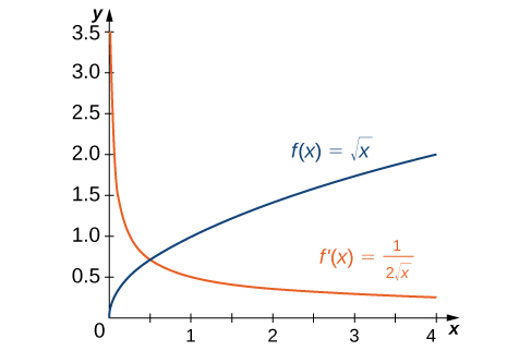 The function f(x) = the square root of x is graphed as is its derivative f’(x) = 1/(2 times the square root of x).