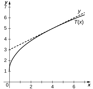 The graph y is a slightly curving line with y intercept at 1. The line T(x) is straight with y intercept 3 and slope 1/2.
