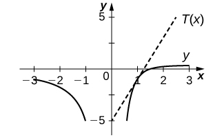 The graph y is a two crescents with the crescent in the third quadrant sloping gently from (−3, −1) to (−1, −5) and the other crescent sloping more sharply from (0.8, −5) to (3, 0.2). The straight line T(x) is drawn through (0, −5) with slope 4.