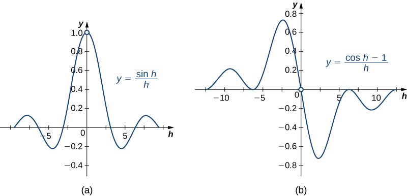 The function y = (sin h)/h and y = (cos h – 1)/h are graphed. They both have discontinuities on the y-axis.