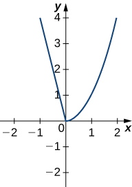 The function decreases linearly from (−1, 4) to the origin, at which point it increases as x2, passing through (1, 1) and (2, 4).