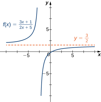 The function f(x) = (3x + 1)/(2x + 5) is plotted as is its horizontal asymptote at y = 3/2.