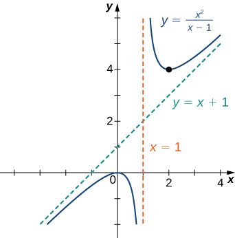 The function f(x) = x2/(x − 1) is graphed. It has asymptotes y = x + 1 and x = 1.