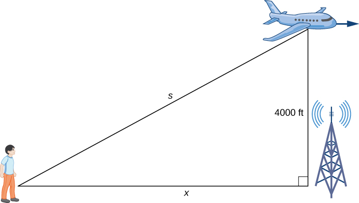 A right triangle is made with a person on the ground, an airplane in the air, and a radio tower at the right angle on the ground. The hypotenuse is s, the distance on the ground between the person and the radio tower is x, and the side opposite the person (that is, the height from the ground to the airplane) is 4000 ft.