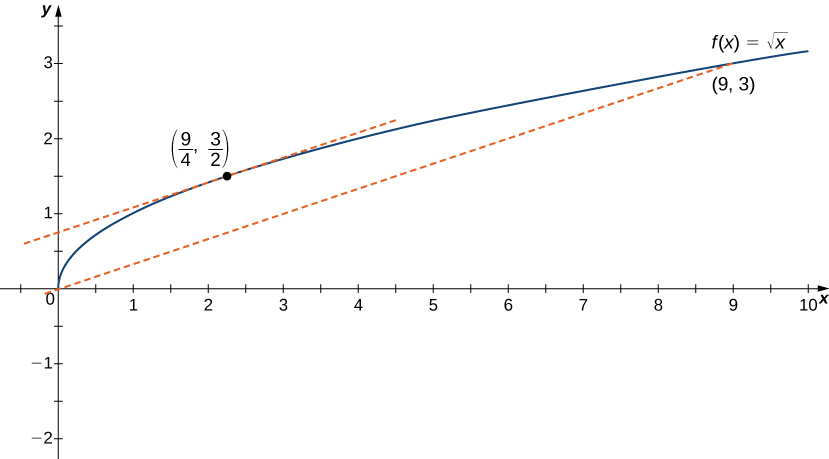 The function f(x) = the square root of x is graphed from (0, 0) to (9, 3). There is a secant line drawn from (0, 0) to (9, 3). At point (9/4, 3/2), there is a tangent line that is drawn, and this line is parallel to the secant line.