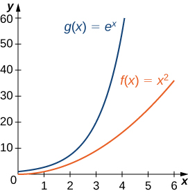 The functions g(x) = ex and f(x) = x2 are graphed. It is obvious that g(x) increases much more quickly than f(x).