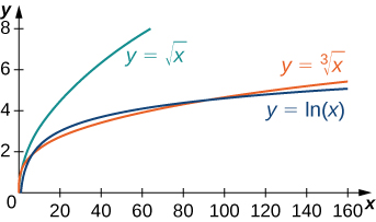 This figure shows y = the square root of x, y = the cube root of x, and y = ln(x). It is apparent that y = ln(x) grows more slowly than either of these functions.