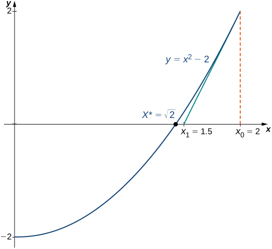 The function y = x2 – 2 is drawn. A dashed line comes up from x0 = 2, and a tangent line is drawn down from there. It touches x1 = 1.5, which is near x* = the square root of 2.