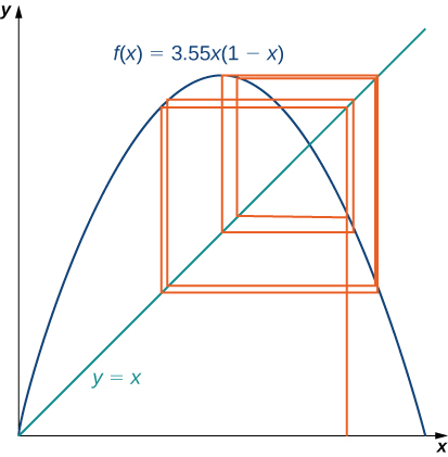 In the first quadrant, f(x) = 3.55x(1 – x) is graphed as is y = x. From some point on the x axis, a line is drawn up to the line y = x, at which point it turns to be horizontal and continues until it touches the outside edge of f(x), at which point it turns again to be vertical until it each the line y = x. This process continues a number of times and creates an interesting series of boxes.