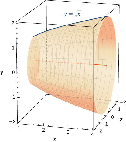 This figure is a surface. It has been formed by rotating the curve y=squareroot(x) about the x-axis. The surface is inside of a cube to show 3-dimensions.
