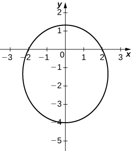 Graph of an circle with center near (0, −1.5) and radius near 2.5.