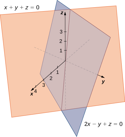 This figure is two planes intersecting in the 3-dimensional coordinate system.