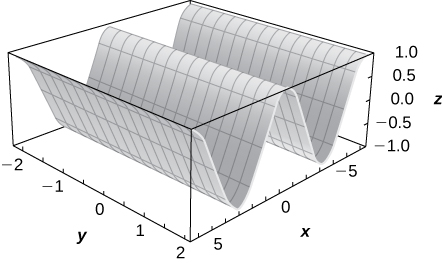 This figure is a surface inside of a box. Its cross section parallel to the x z plane would be a cosine curve. The outside edges of the 3-dimensional box are scaled to represent the 3-dimensional coordinate system.