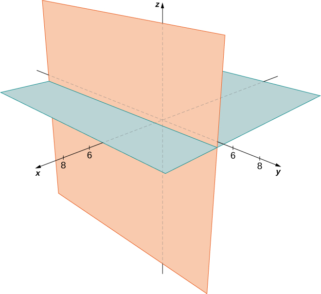 This figure is the 3-dimensional coordinate system. It has two intersecting planes drawn. The first is the x y-plane. The second is the y z-plane. They are perpendicular to each other.