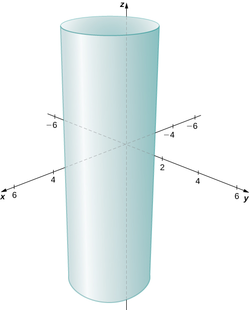 This figure is the 3-dimensional coordinate system. It has a vertical cylinder parallel to the z-axis and centered around line parallel to the z-axis with x = 2 and y = 1.