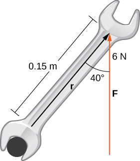 This figure is the image of an open-end wrench. The length of the wrench is labeled “0.15 m.” The angle the wrench makes with a vertical vector is 40 degrees. The vector is labeled with “6 N.”