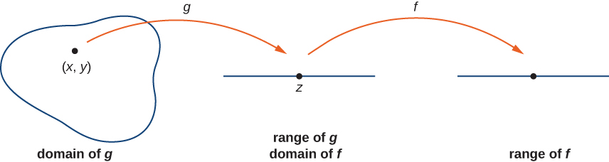 A shape is shown labeled the domain of g with point (x, y) inside of it. From the domain of g there is an arrow marked g pointing to the range of g, which is a straight line with point z on it. The range of g is also marked the domain of f. Then there is another arrow marked f from this shape to a line marked range of f.