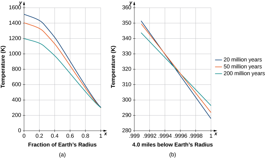 This figure consists of two figures labeled a and b. Figure a shows three curves labeled 20, 50, and 200 million years on a chart showing fraction of the earth’s radius vs. temperature (K). The highest curve is the 20 million one, then the 50 million one, and then the 200 million one, with all of them starting with a mildly decreasing slope until the slope decreases more steeply around x = 0.2 and then they all intersect at roughly (1, 315). Figure b shows a close up near (1, 315) with the x axis marked 4.0 miles below Earth’s surface; the curves all appear linear in this close up, with the slopes increasing as the value of the curve does.
