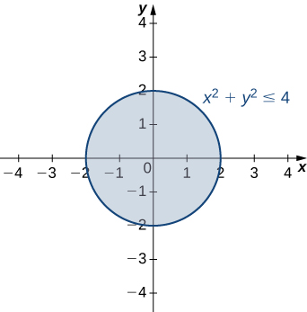 A circle of radius two with center at the origin. The equation x2 + y2 ≤ 4 is given.