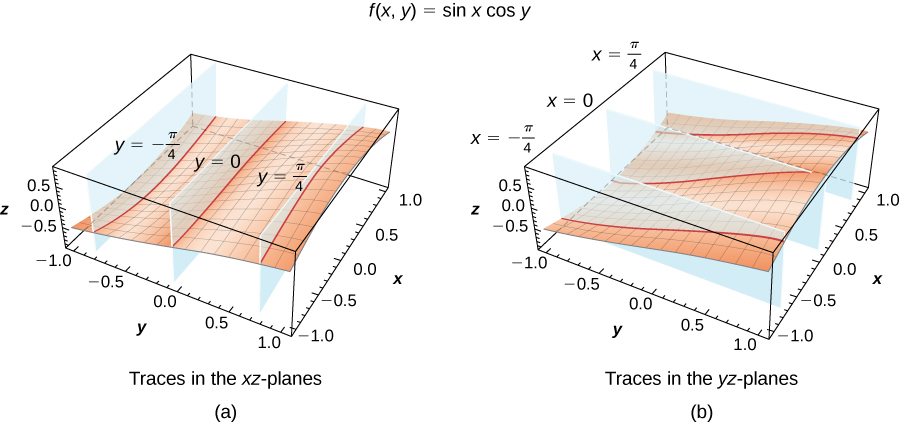 This figure consists of two figures marked a and b. In figure a, a function is given in three dimensions and it is intersected by three parallel x-z planes at y = ±π/4 and 0. In figure b, a function is given in three dimensions and it is intersected by three parallel y-z planes at x = ±π/4 and 0.