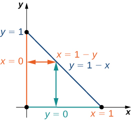 The line y = 1 minus x is drawn, and it is also marked as x = 1 minus y. There is a shaded region around x = 0 that comes from the y axis, which projects down to make a shaded region marked y = 0 from the x axis.
