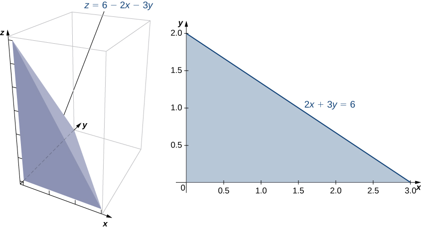 This figure shows a tetrahedron bounded by x = 0, y = 0, z = 0, and 2x + 3y = 6 (or z = 6 minus 2x minus 3y).