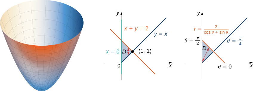 This figure consists of three figures. The first is simply a paraboloid that opens up. The second shows the region D bounded by x = 0, y = x, and x + y = 2 with a vertical double-sided arrow within the region. The second shows the same region but in polar coordinates, so the lines bounding D are theta = pi/2, r = 2/(cos theta + sin theta), and theta = pi/4, with a double-sided arrow that has one side pointed at the origin.