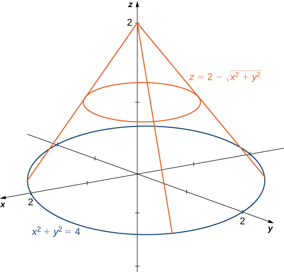 A cone given by z = 2 minus the square root of (x squared plus y squared) and a circle given by x squared plus y squared = 4. The cone is above the circle in xyz space.