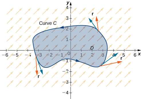 A vector field in two dimensions with all of the arrows pointing up and to the right. A curve C oriented counterclockwise sections off a region D around the origin. It is a simple, closed region.