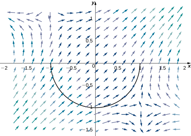 A vector field in two dimensions. The arrows near the origin are the shortest, and the arrows in the upper right and lower left corners of quadrants 1 and 3 are the shortest. The arrows go up and to the left in quadrants 1 and 3. In quadrant 2, the arrows stretch up and to the right for values greater than x=-1. The closer the arrows are to y=1, the more horizontal they become. For values less than x=-1, the arrows point up and form a curve to the left. The closer the arrows are to y=1, the more horizontal they become. Above y=1, it looks like the arrows are shifting from vertical, going down to horizontal. In quadrant 4, the arrows go up and to the right fairly regularly, but they tend to be curving to the right the larger the x value becomes. For y values less than -1, the arrows shift from pointing up to pointing down, following x=1. The lower half of the unit circle with center at the origin is drawn in quadrants 3 and 4.