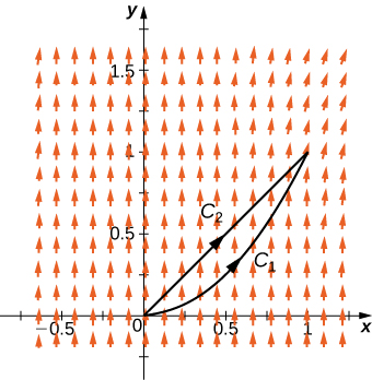 A vector field drawn in two dimensions. The arrows are roughly the same length. They point directly up but tend to shift to the right in the upper right portion of quadrant 1. Curves C_1 and C_2 connect the origin to point (1,1). They are both simple curves, and their arrowheads point to (1,1).