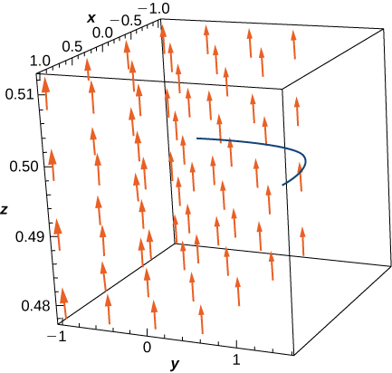 A vector field in three dimensions. The arrows are roughly the same length and all point up into the z-plane. A curve is drawn seemingly parallel to the (x,y)-plane. In the (x,y)-plane, it would look like a decreasing concave down curve in quadrant 1.