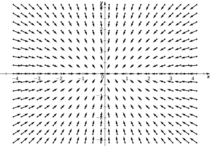 A visual representation of the given radial field in a coordinate plane. The magnitudes increase further from the origin. The arrow seem to be stretching away from the origin in a rectangular shape.