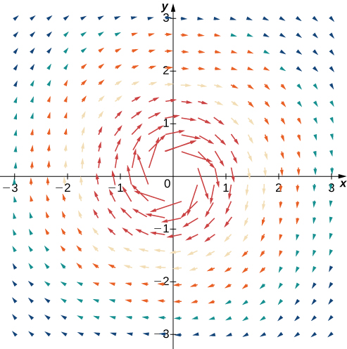 A visual representation of the given vector field in a coordinate plane. The magnitude is larger closer to the origin. The arrows are rotating the origin clockwise. It could be use to model whirlpool motion of a fluid.