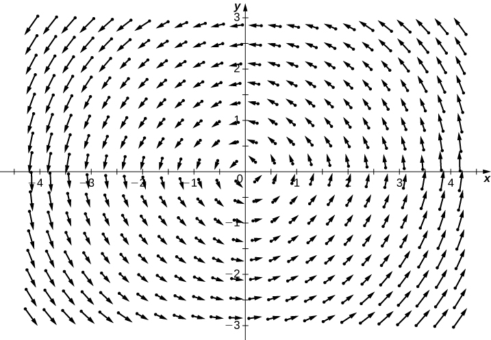 A visual representation of a rotational vector field in a coordinate plane. The arrows circle the origin in a counterclockwise manner.
