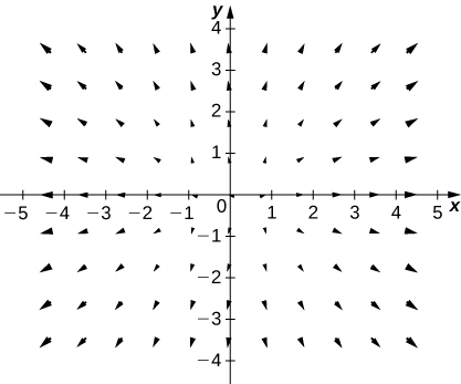 A visual representation of a vector field in two dimensions. The arrows are larger the further they are from the origin. They stretch away from the origin in a radial pattern.