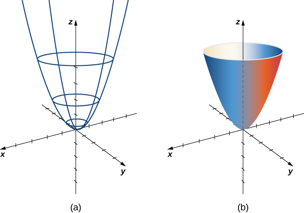 Two images in three dimensions. The first shows parallel circles on the z axis with radii increasing as z increases. Vertical parabolas opening up frame the circles, forming the skeleton of a paraboloid. The second shows the elliptic paraboloid, which is made of all the possible circles and vertical parabolas in the parameter domain.
